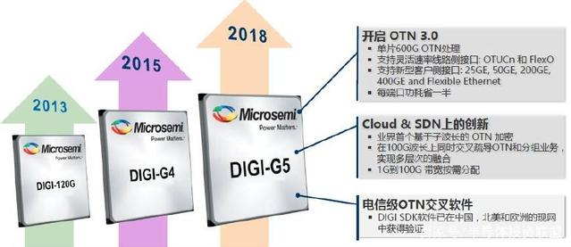5G承载网为何需要OTN 3.0助阵？